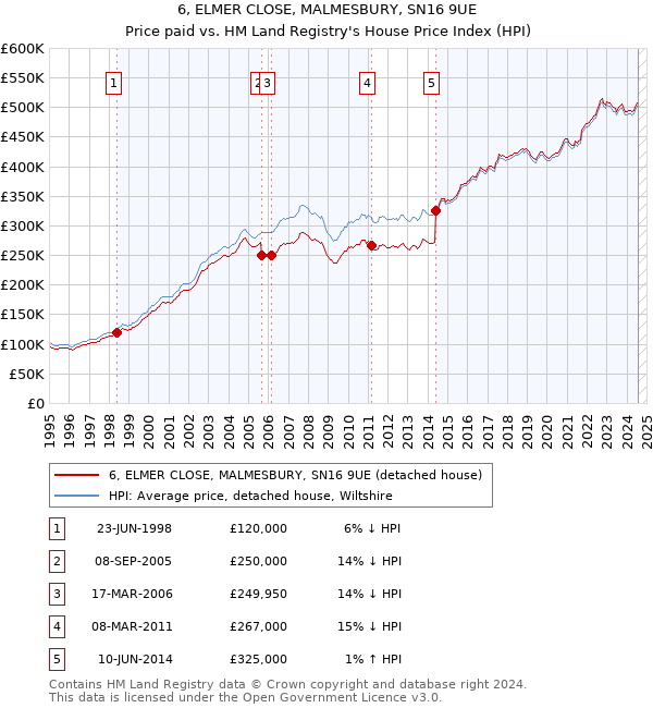 6, ELMER CLOSE, MALMESBURY, SN16 9UE: Price paid vs HM Land Registry's House Price Index