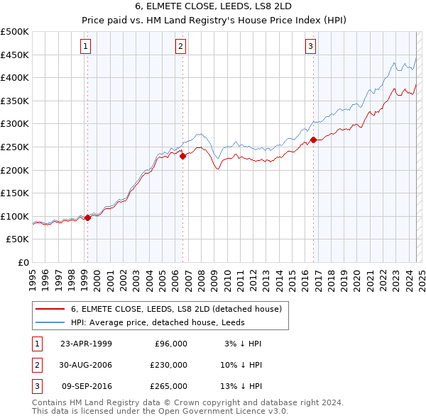 6, ELMETE CLOSE, LEEDS, LS8 2LD: Price paid vs HM Land Registry's House Price Index