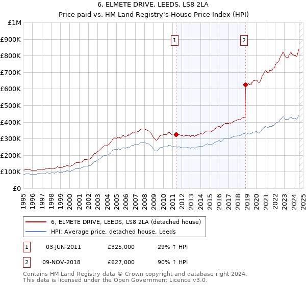 6, ELMETE DRIVE, LEEDS, LS8 2LA: Price paid vs HM Land Registry's House Price Index