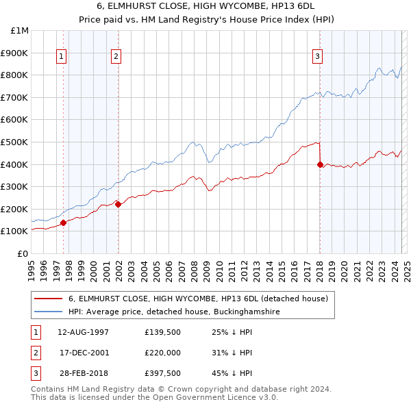 6, ELMHURST CLOSE, HIGH WYCOMBE, HP13 6DL: Price paid vs HM Land Registry's House Price Index