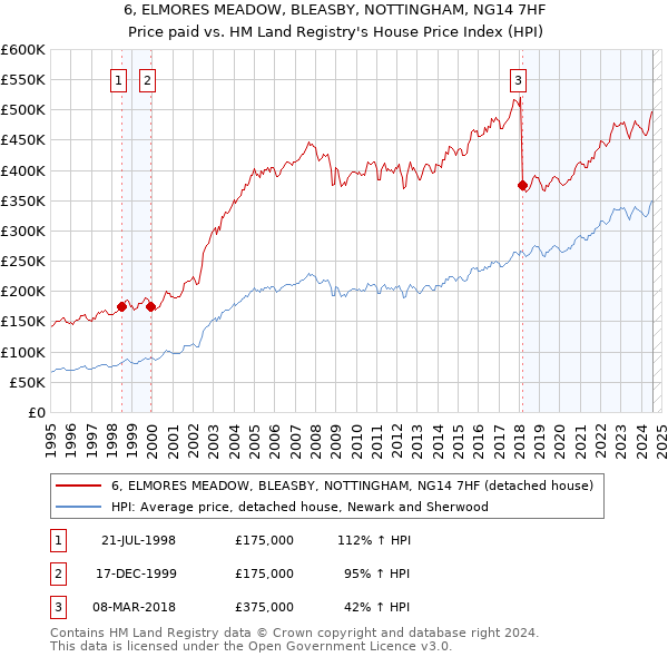 6, ELMORES MEADOW, BLEASBY, NOTTINGHAM, NG14 7HF: Price paid vs HM Land Registry's House Price Index