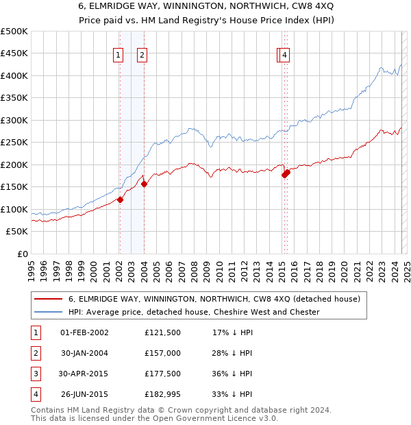 6, ELMRIDGE WAY, WINNINGTON, NORTHWICH, CW8 4XQ: Price paid vs HM Land Registry's House Price Index