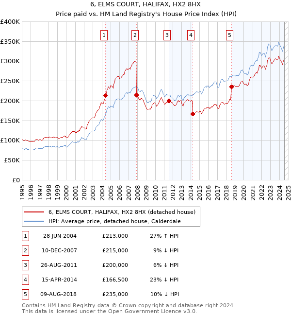 6, ELMS COURT, HALIFAX, HX2 8HX: Price paid vs HM Land Registry's House Price Index