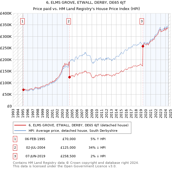 6, ELMS GROVE, ETWALL, DERBY, DE65 6JT: Price paid vs HM Land Registry's House Price Index