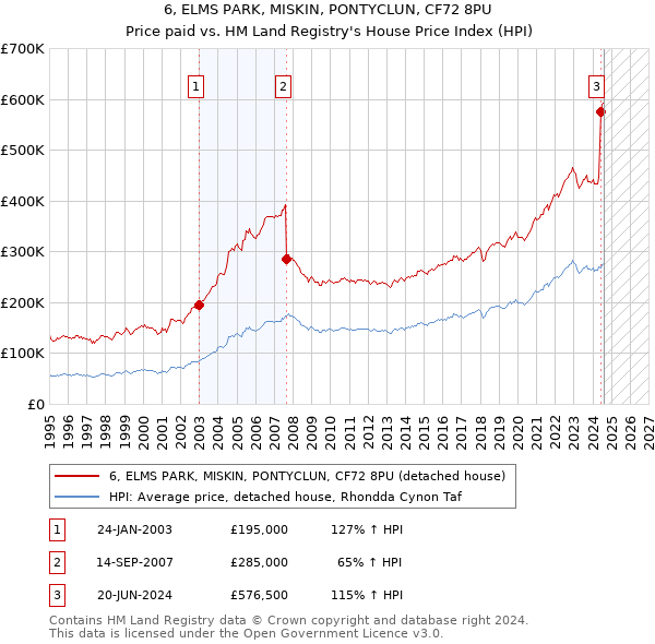 6, ELMS PARK, MISKIN, PONTYCLUN, CF72 8PU: Price paid vs HM Land Registry's House Price Index