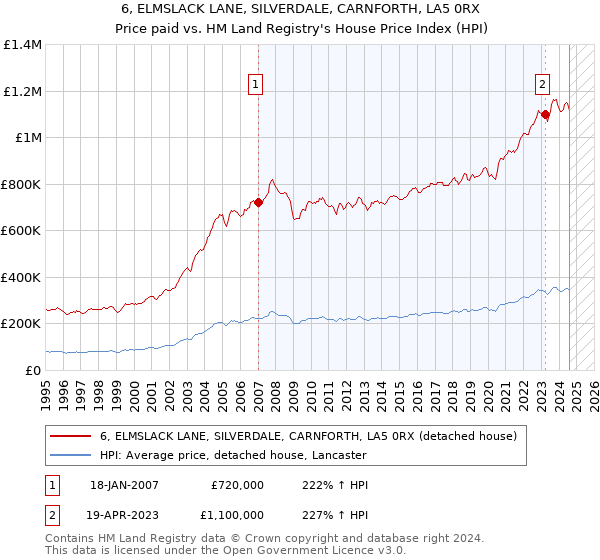 6, ELMSLACK LANE, SILVERDALE, CARNFORTH, LA5 0RX: Price paid vs HM Land Registry's House Price Index