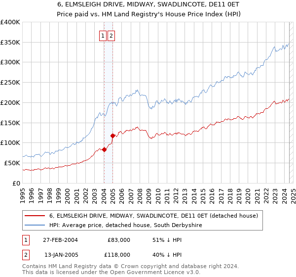 6, ELMSLEIGH DRIVE, MIDWAY, SWADLINCOTE, DE11 0ET: Price paid vs HM Land Registry's House Price Index