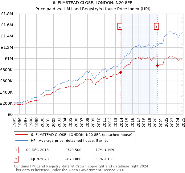 6, ELMSTEAD CLOSE, LONDON, N20 8ER: Price paid vs HM Land Registry's House Price Index