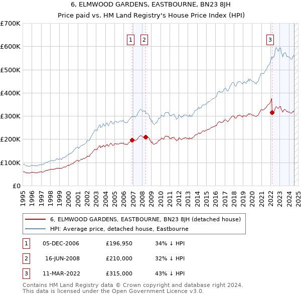 6, ELMWOOD GARDENS, EASTBOURNE, BN23 8JH: Price paid vs HM Land Registry's House Price Index