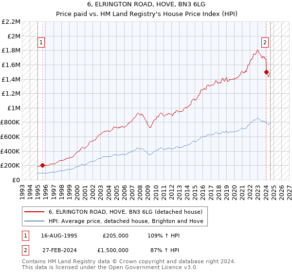 6, ELRINGTON ROAD, HOVE, BN3 6LG: Price paid vs HM Land Registry's House Price Index