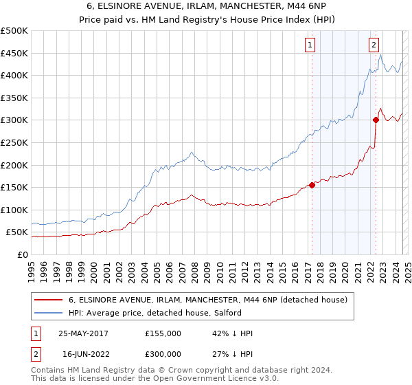 6, ELSINORE AVENUE, IRLAM, MANCHESTER, M44 6NP: Price paid vs HM Land Registry's House Price Index