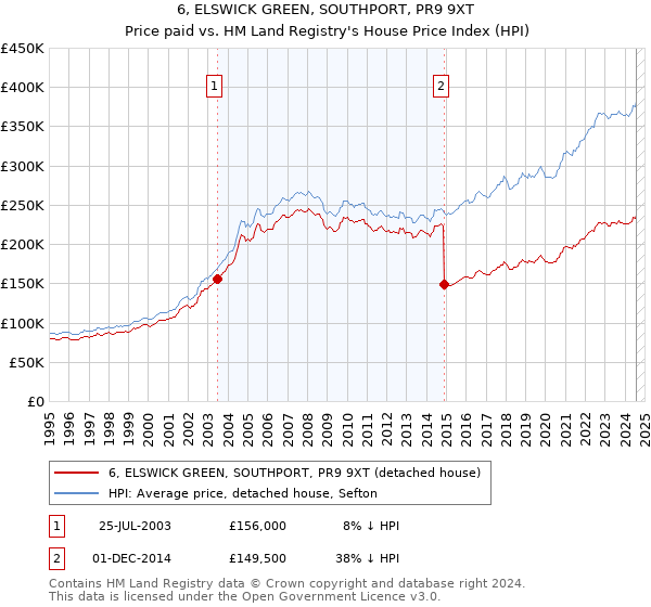 6, ELSWICK GREEN, SOUTHPORT, PR9 9XT: Price paid vs HM Land Registry's House Price Index