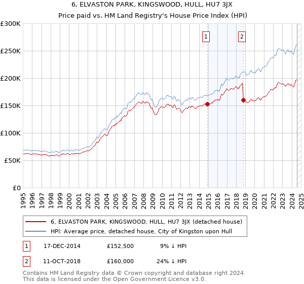 6, ELVASTON PARK, KINGSWOOD, HULL, HU7 3JX: Price paid vs HM Land Registry's House Price Index