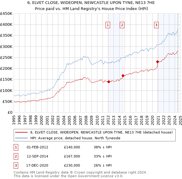 6, ELVET CLOSE, WIDEOPEN, NEWCASTLE UPON TYNE, NE13 7HE: Price paid vs HM Land Registry's House Price Index