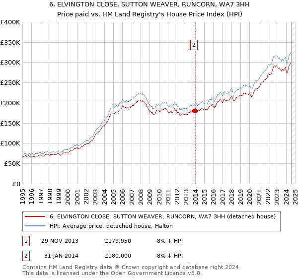 6, ELVINGTON CLOSE, SUTTON WEAVER, RUNCORN, WA7 3HH: Price paid vs HM Land Registry's House Price Index