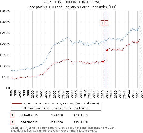 6, ELY CLOSE, DARLINGTON, DL1 2SQ: Price paid vs HM Land Registry's House Price Index