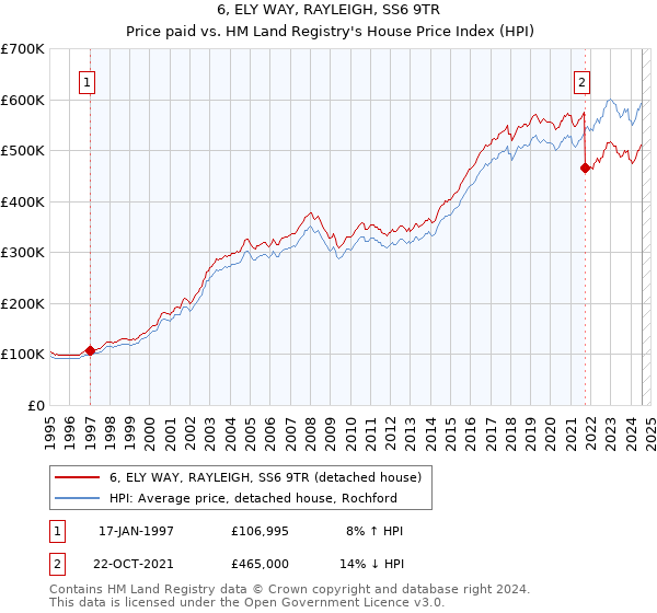 6, ELY WAY, RAYLEIGH, SS6 9TR: Price paid vs HM Land Registry's House Price Index