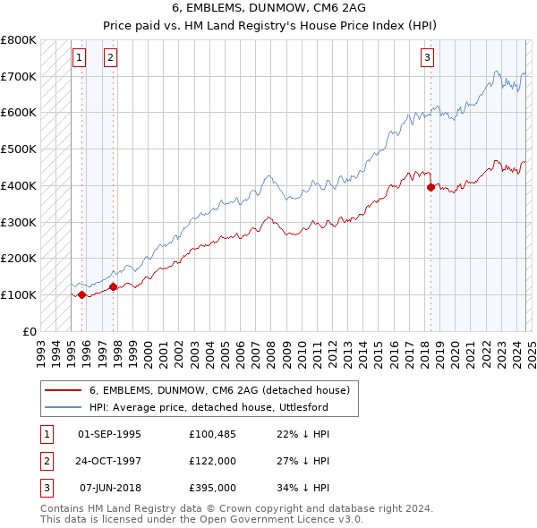 6, EMBLEMS, DUNMOW, CM6 2AG: Price paid vs HM Land Registry's House Price Index