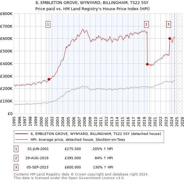 6, EMBLETON GROVE, WYNYARD, BILLINGHAM, TS22 5SY: Price paid vs HM Land Registry's House Price Index