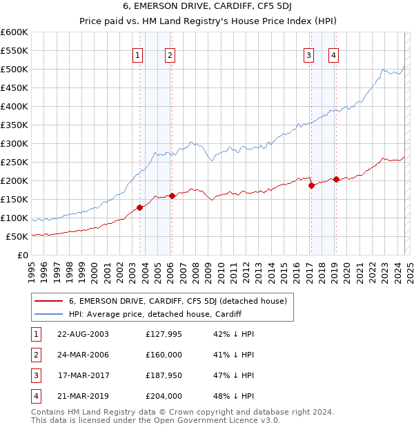 6, EMERSON DRIVE, CARDIFF, CF5 5DJ: Price paid vs HM Land Registry's House Price Index