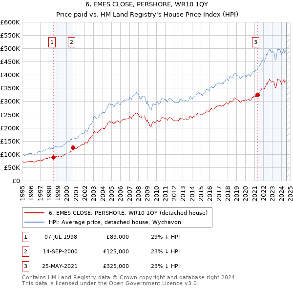 6, EMES CLOSE, PERSHORE, WR10 1QY: Price paid vs HM Land Registry's House Price Index