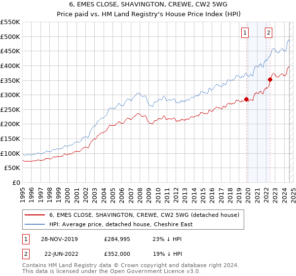 6, EMES CLOSE, SHAVINGTON, CREWE, CW2 5WG: Price paid vs HM Land Registry's House Price Index