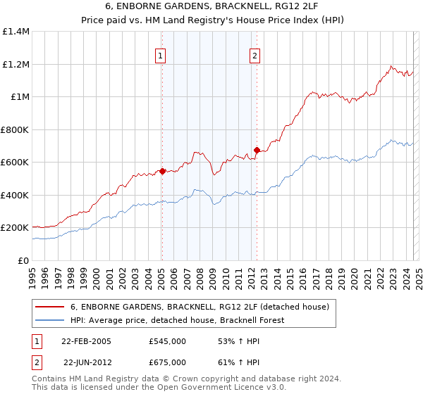 6, ENBORNE GARDENS, BRACKNELL, RG12 2LF: Price paid vs HM Land Registry's House Price Index