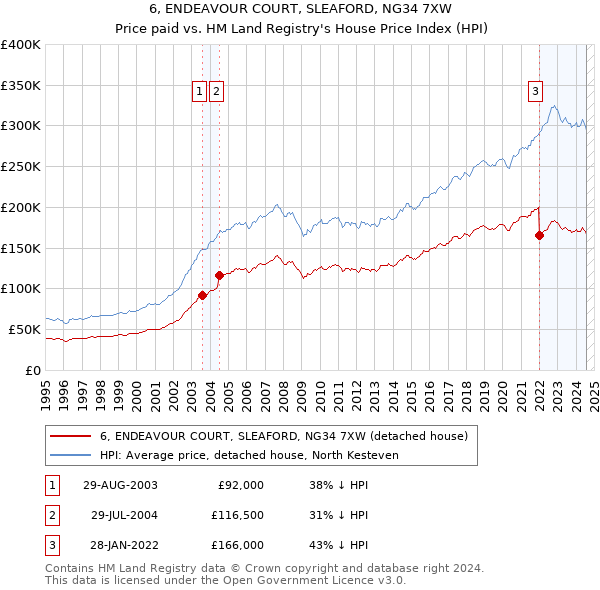 6, ENDEAVOUR COURT, SLEAFORD, NG34 7XW: Price paid vs HM Land Registry's House Price Index