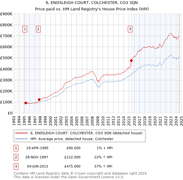 6, ENDSLEIGH COURT, COLCHESTER, CO3 3QN: Price paid vs HM Land Registry's House Price Index