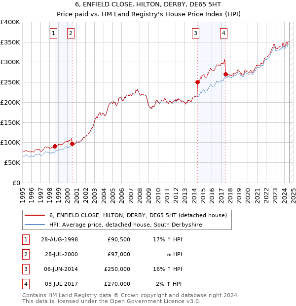 6, ENFIELD CLOSE, HILTON, DERBY, DE65 5HT: Price paid vs HM Land Registry's House Price Index