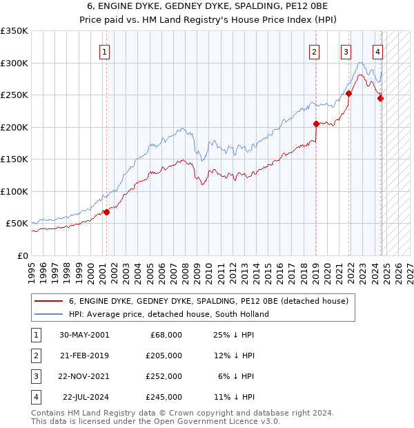 6, ENGINE DYKE, GEDNEY DYKE, SPALDING, PE12 0BE: Price paid vs HM Land Registry's House Price Index