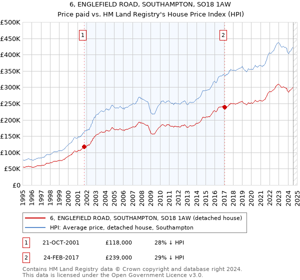 6, ENGLEFIELD ROAD, SOUTHAMPTON, SO18 1AW: Price paid vs HM Land Registry's House Price Index