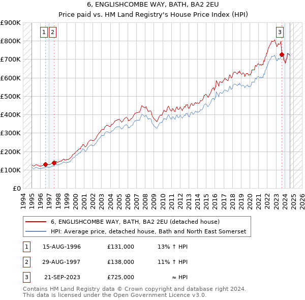 6, ENGLISHCOMBE WAY, BATH, BA2 2EU: Price paid vs HM Land Registry's House Price Index