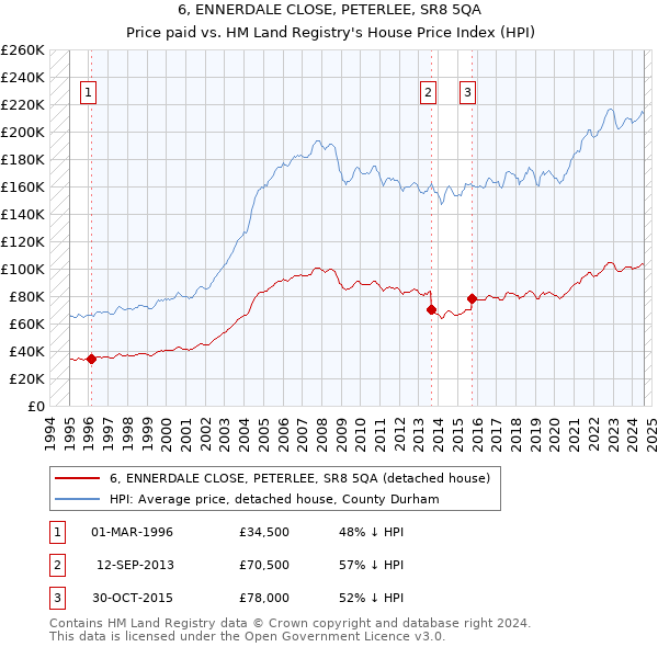 6, ENNERDALE CLOSE, PETERLEE, SR8 5QA: Price paid vs HM Land Registry's House Price Index