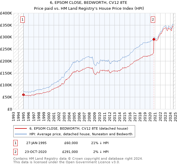 6, EPSOM CLOSE, BEDWORTH, CV12 8TE: Price paid vs HM Land Registry's House Price Index