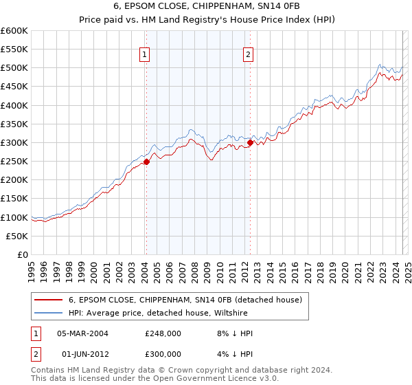 6, EPSOM CLOSE, CHIPPENHAM, SN14 0FB: Price paid vs HM Land Registry's House Price Index