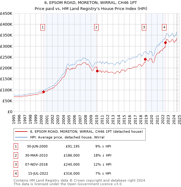 6, EPSOM ROAD, MORETON, WIRRAL, CH46 1PT: Price paid vs HM Land Registry's House Price Index