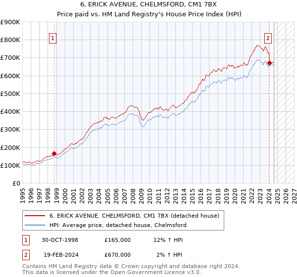 6, ERICK AVENUE, CHELMSFORD, CM1 7BX: Price paid vs HM Land Registry's House Price Index