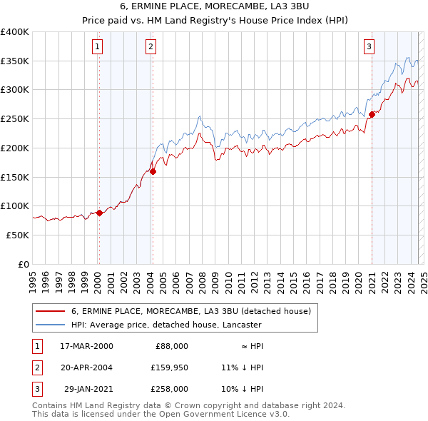 6, ERMINE PLACE, MORECAMBE, LA3 3BU: Price paid vs HM Land Registry's House Price Index