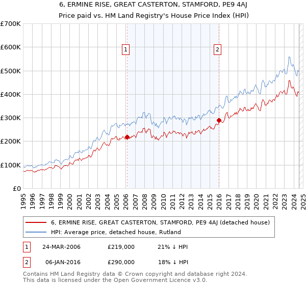 6, ERMINE RISE, GREAT CASTERTON, STAMFORD, PE9 4AJ: Price paid vs HM Land Registry's House Price Index