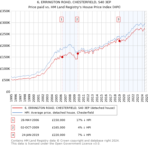 6, ERRINGTON ROAD, CHESTERFIELD, S40 3EP: Price paid vs HM Land Registry's House Price Index