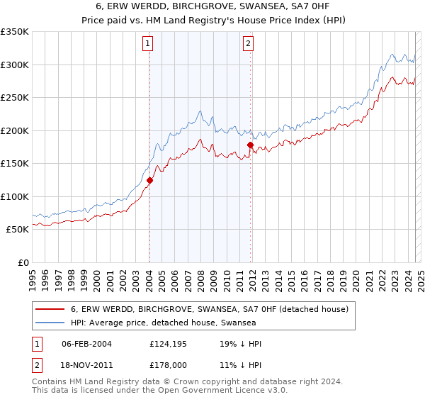 6, ERW WERDD, BIRCHGROVE, SWANSEA, SA7 0HF: Price paid vs HM Land Registry's House Price Index