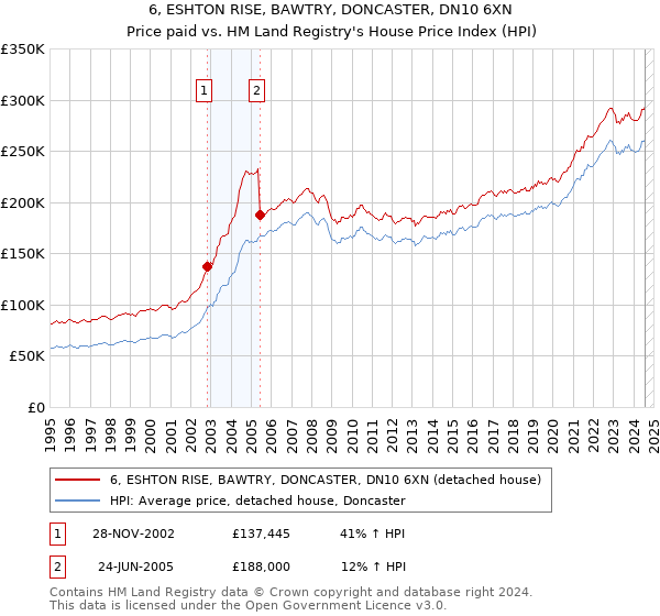 6, ESHTON RISE, BAWTRY, DONCASTER, DN10 6XN: Price paid vs HM Land Registry's House Price Index