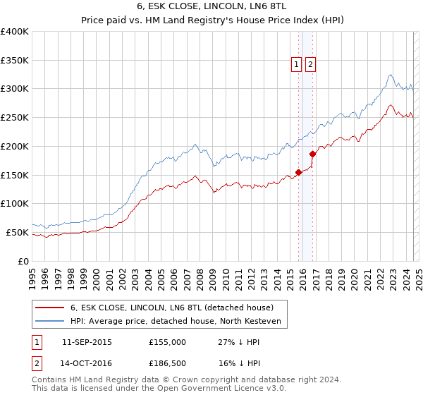 6, ESK CLOSE, LINCOLN, LN6 8TL: Price paid vs HM Land Registry's House Price Index