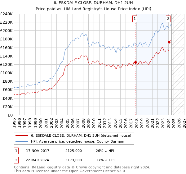 6, ESKDALE CLOSE, DURHAM, DH1 2UH: Price paid vs HM Land Registry's House Price Index