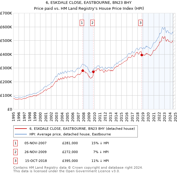 6, ESKDALE CLOSE, EASTBOURNE, BN23 8HY: Price paid vs HM Land Registry's House Price Index