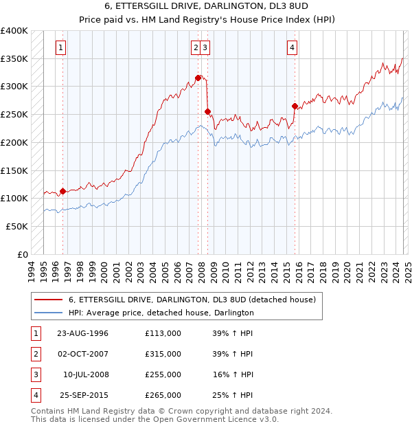 6, ETTERSGILL DRIVE, DARLINGTON, DL3 8UD: Price paid vs HM Land Registry's House Price Index