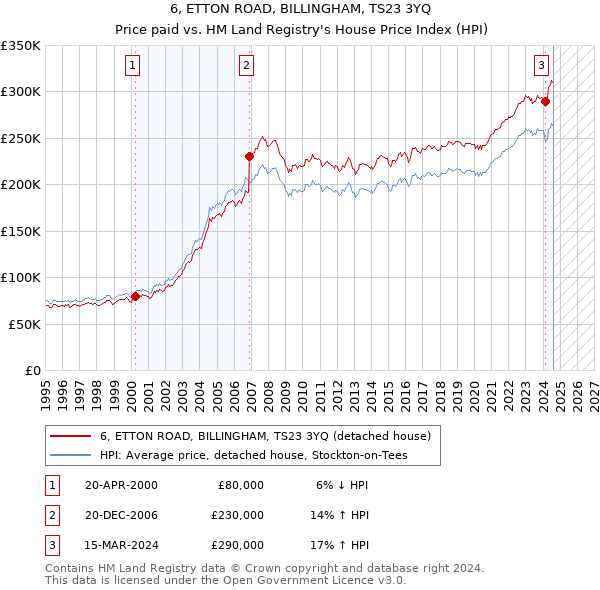 6, ETTON ROAD, BILLINGHAM, TS23 3YQ: Price paid vs HM Land Registry's House Price Index