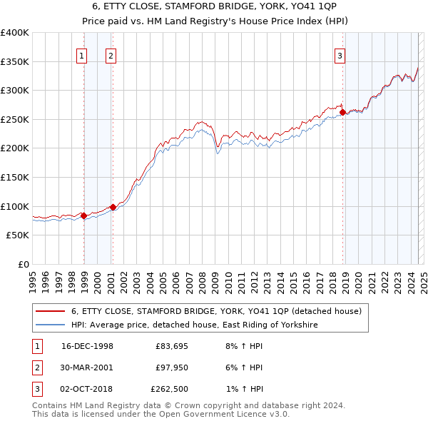 6, ETTY CLOSE, STAMFORD BRIDGE, YORK, YO41 1QP: Price paid vs HM Land Registry's House Price Index