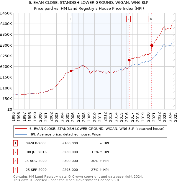 6, EVAN CLOSE, STANDISH LOWER GROUND, WIGAN, WN6 8LP: Price paid vs HM Land Registry's House Price Index